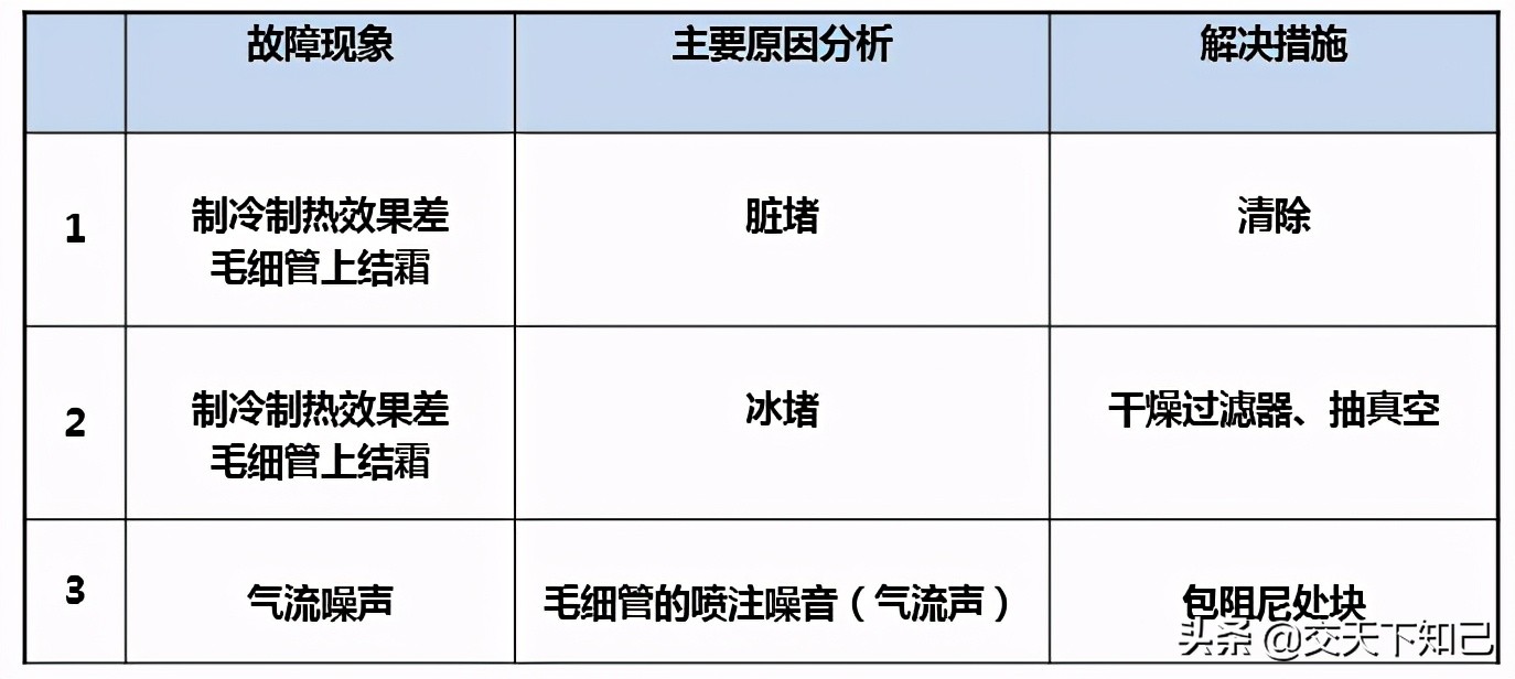 变频空调常见故障、原因分析及解决措施-海信