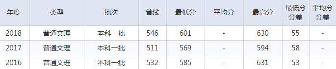 北京建筑大学2016-2018理科录取分数线