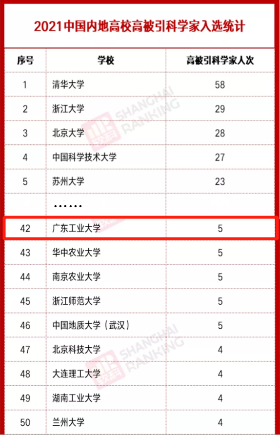 数据曝光！今年以来，广东工业大学频频“霸榜”多个权威榜单！
