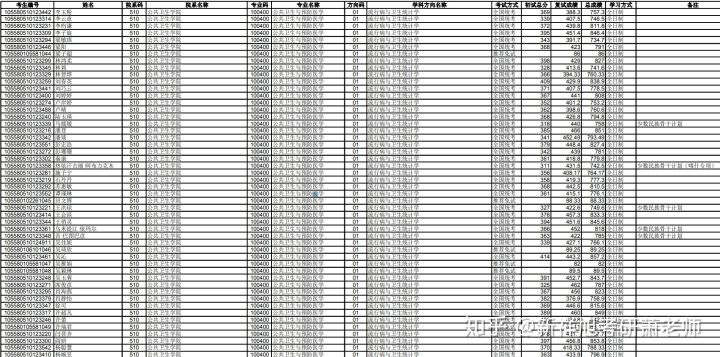 21中山大学公共卫生院考试科目、参考书、分数线、录取名单、真题