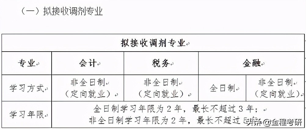 2021考研院校金融经济类专业调剂信息汇总，持续更新