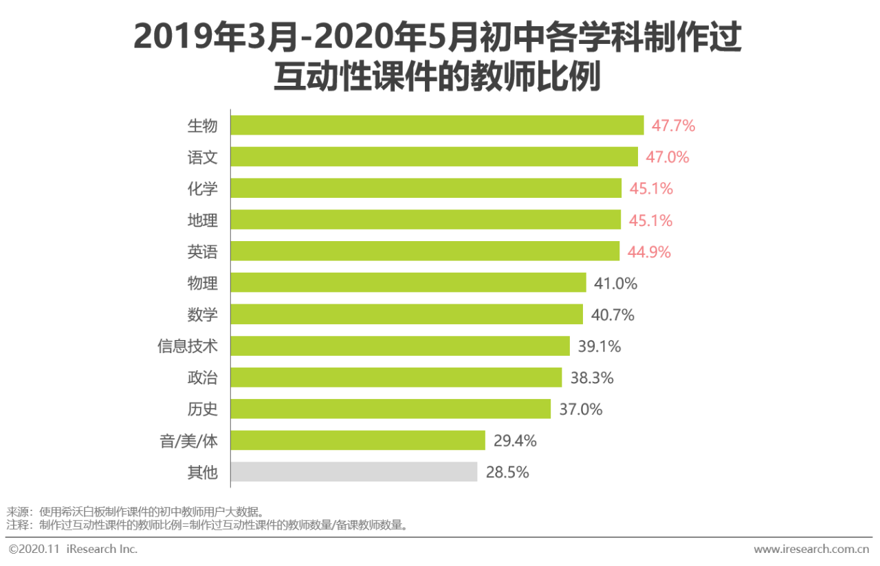 2020年中国中小学教师信息化教学行为洞察——希沃数据篇