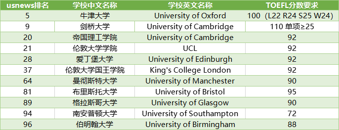 托福考到多少分才有机会进入世界百强名校？