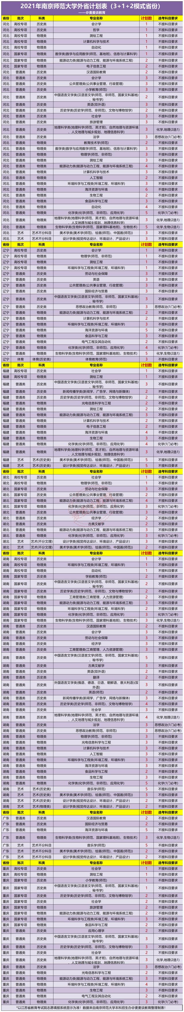 南京师范大学2021年在各省分专业招生计划公布！附去年各省分数线