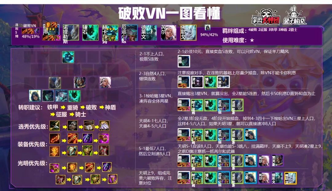云顶之弈置之死地而后生！破败VN百分百吃分最强姿势