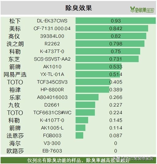 箭牌、海尔、东芝等29款智能马桶哪家强？全面测评，看完再买！