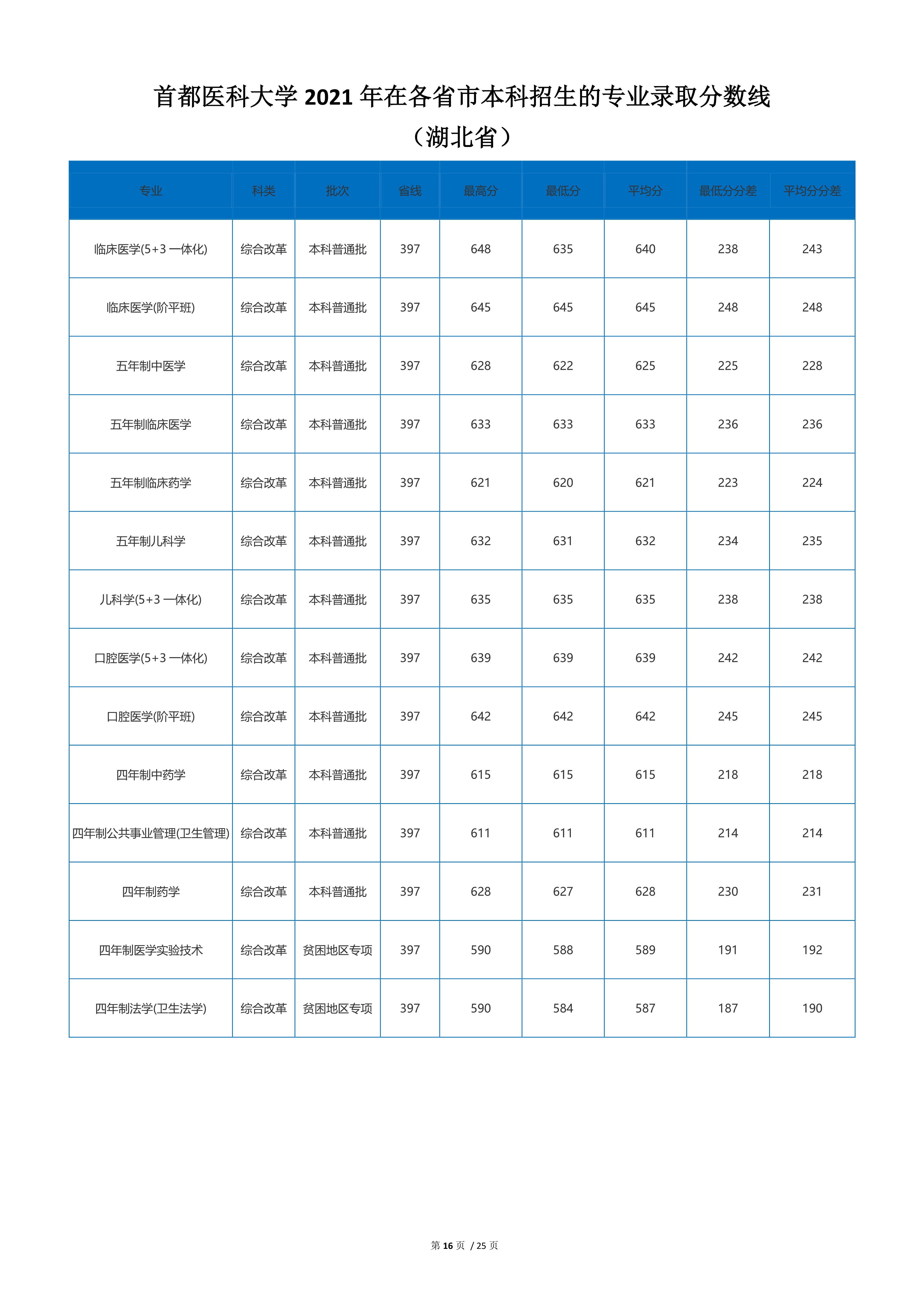 2022高考：首都医科大学2021年在各省市本科招生的录取分数线