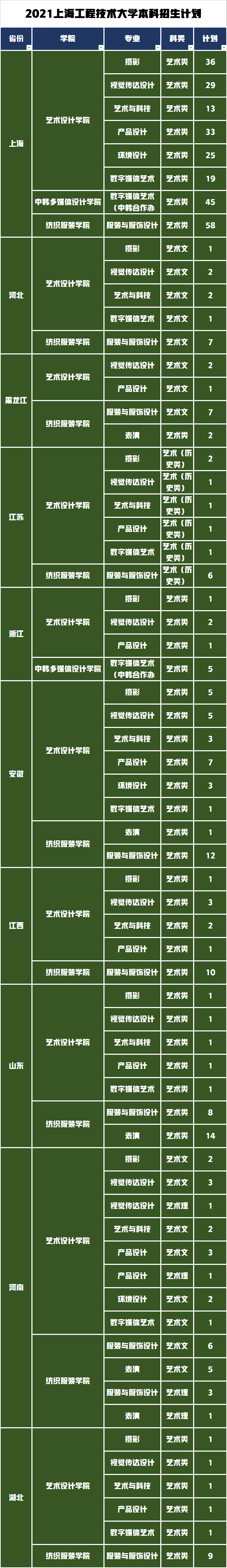 区位优势强录取难度小的公办院校，上海工程技术大学艺考政策解读