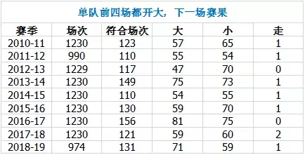 nba哪些球队可以打出大分（大数据篮彩（一）：球队连续出大分后是否能追大分？）