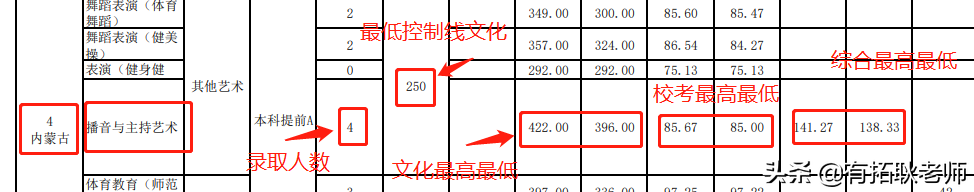 广州艺考：武汉体育学院播音主持艺考专业录取分析