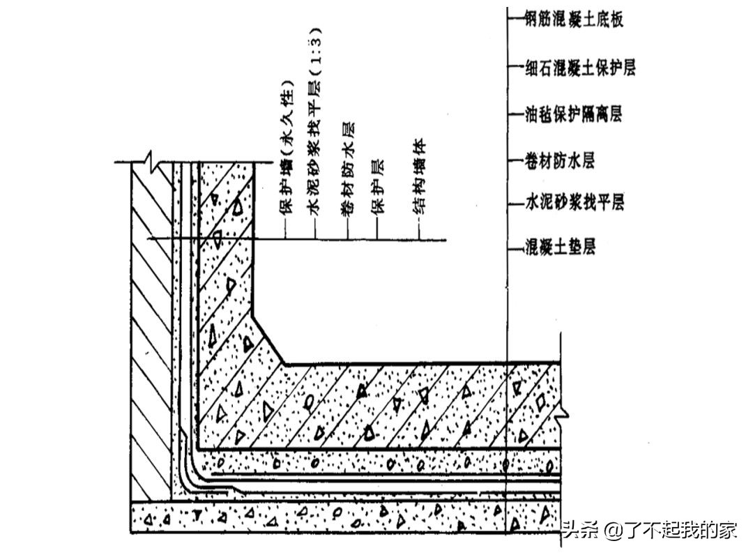 底板+外墙+顶板：全面解读地下室防水施工工艺