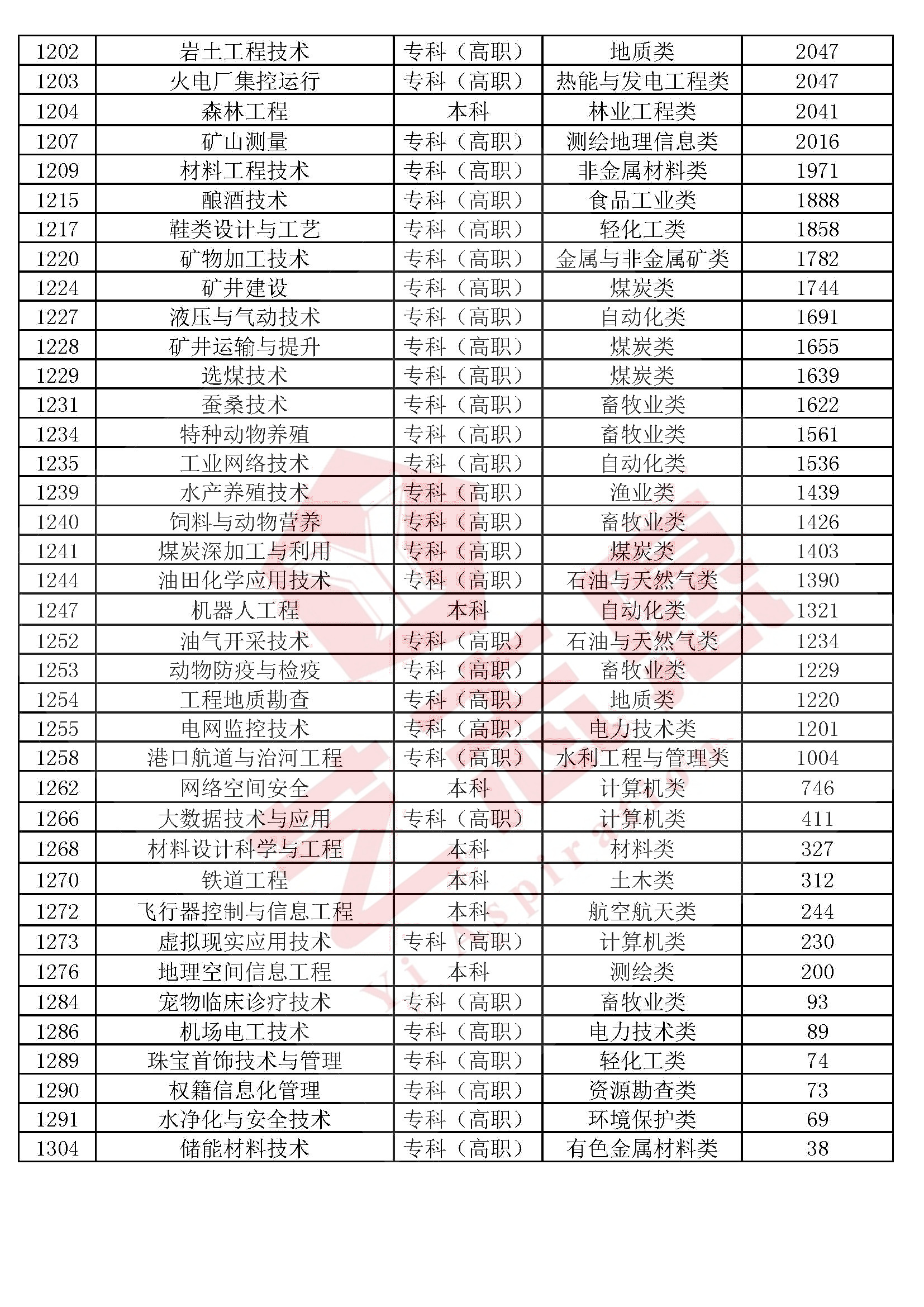 艺术学、医药学、管理学、工学、法学等10大学科门类专业排行榜