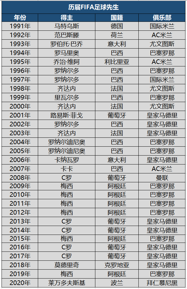 历届的世界足球先生分别是哪些(历届FIFA世界足球先生，梅罗统治11年，莱万首次获奖)