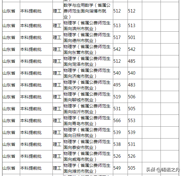 2018年山东理工大学在山东省各专业录取分数线