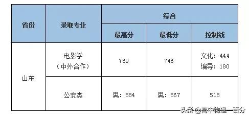 2021山东本科提前批投档分数线汇总