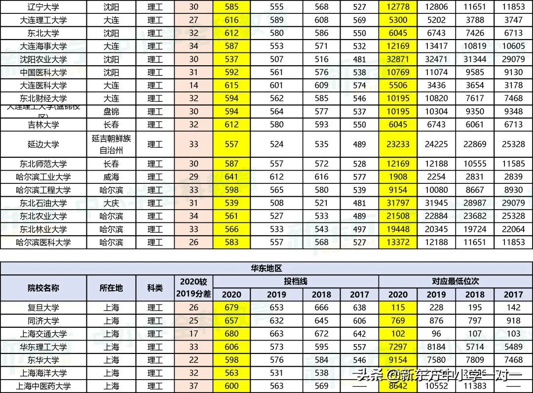 高考必看 | 全国一本类院校在晋近4年录取分数线及对应位次