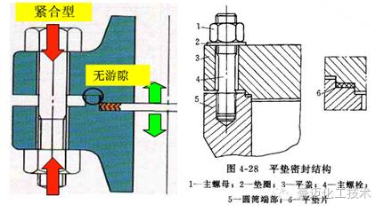 几种高压密封结构。