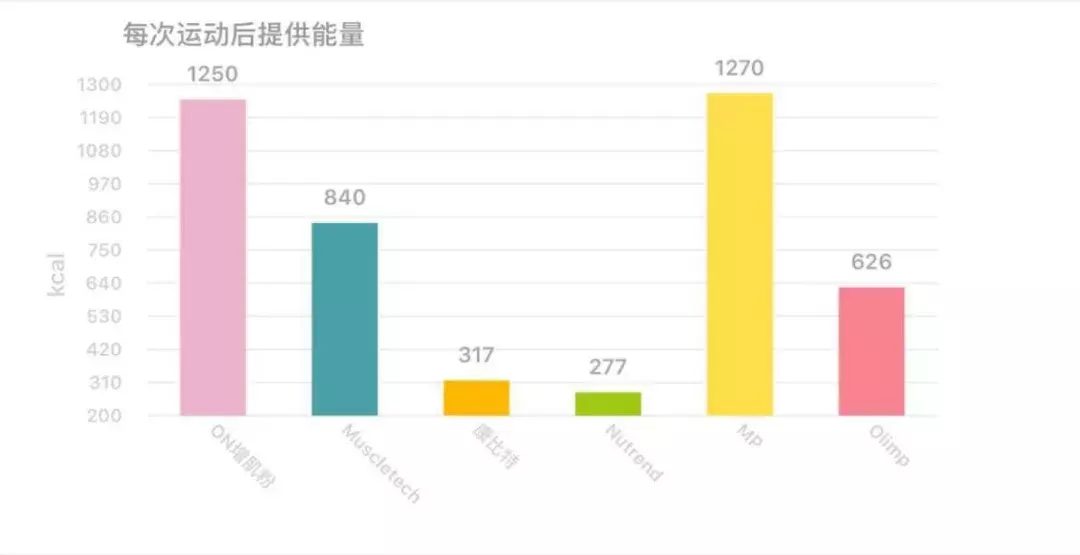 增肌粉哪个牌子好（增肌必备干货增肌粉实用测评）