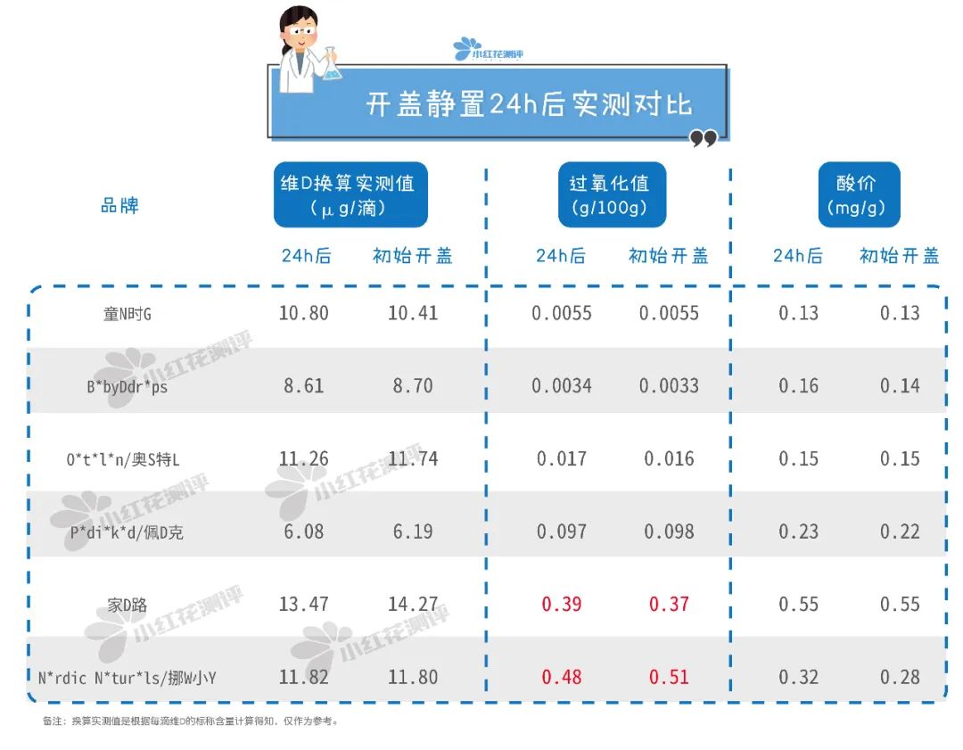 6款婴儿维D测评：挪W小Y、家D路过氧化值超标！易变质！