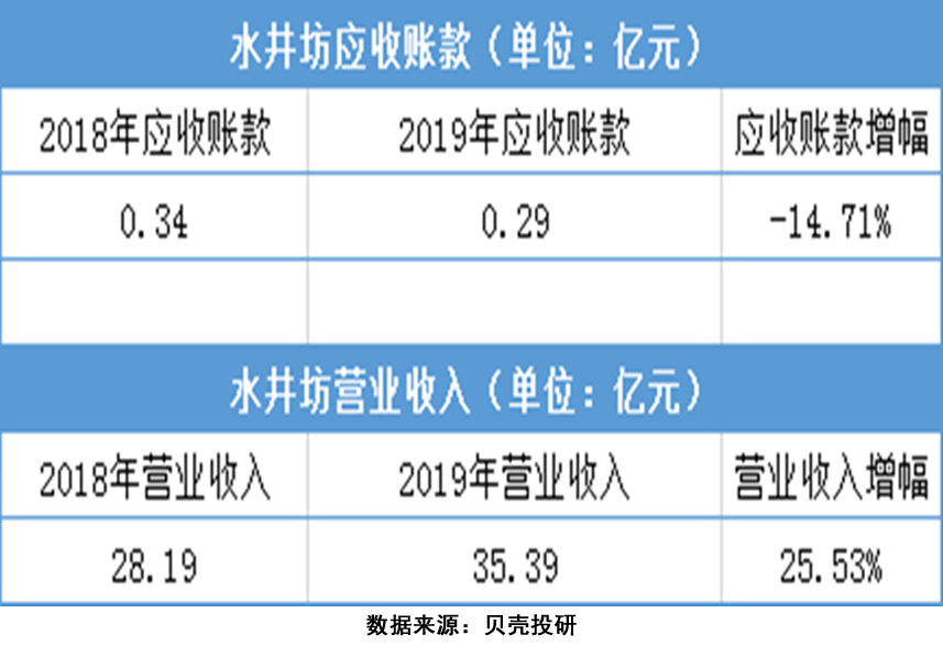 如何分析应收账款？