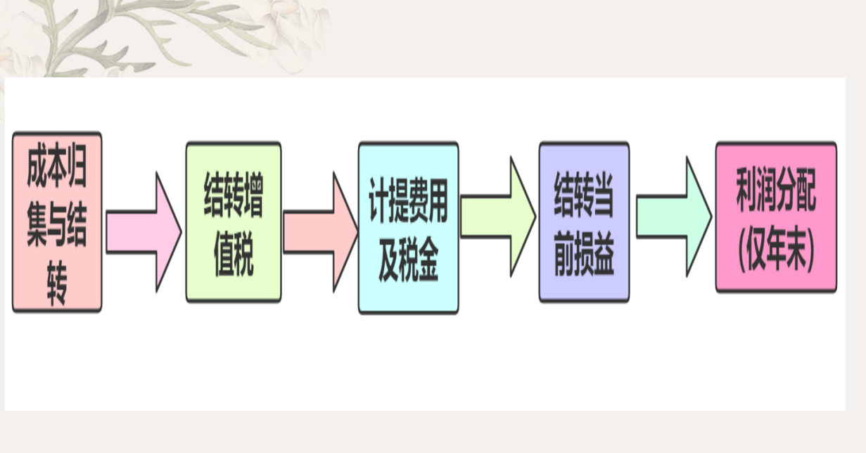 优秀会计必备：月末结转流程+会计分录账务处理，拿走不谢
