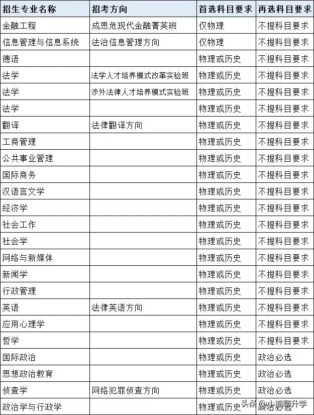 广东高考选校：中国政法大学，组建于北大法律系和清华政治系