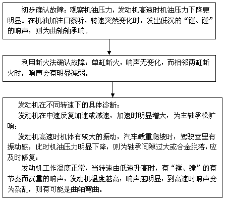 第十八期：汽车知识学习之发动机曲柄机构异响的故障诊断与排除