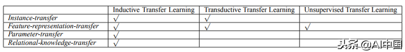 带你了解一波“鲜为人知”的迁移学习！
