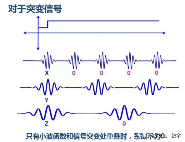 通俗讲解傅立叶分析和小波分析之间的关系！还不懂，你没救了