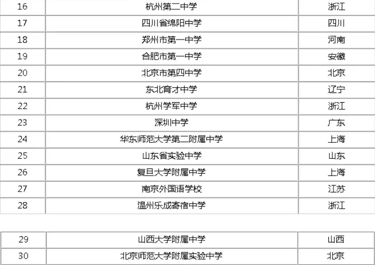 “中国百强中学”名单出炉，衡水中学屈居第二，榜首知名度不高