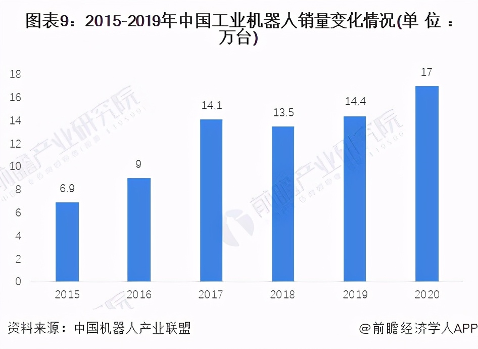 预见2021：《2021年中国工业机器人行业全景图谱》