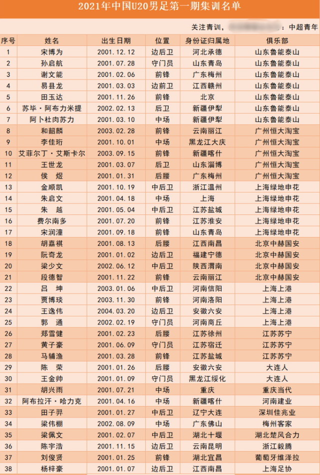 梅州客家球员籍贯(最新U20国足集训名单，苏疆鲁粤滇豫赣籍较多，东北三省仅3人)