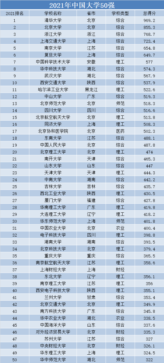 2021年中国大学50强，哈工大排名第11，“两财一贸”都上榜