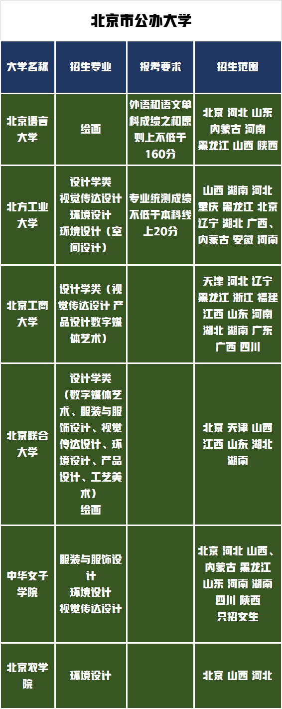 请收藏！北京地区承认的美术统考大学，招生专业及范围全在这里