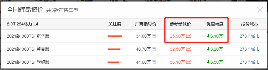 与奥迪A6L“称兄道弟”，大众辉昂跌至不足26万“求生”