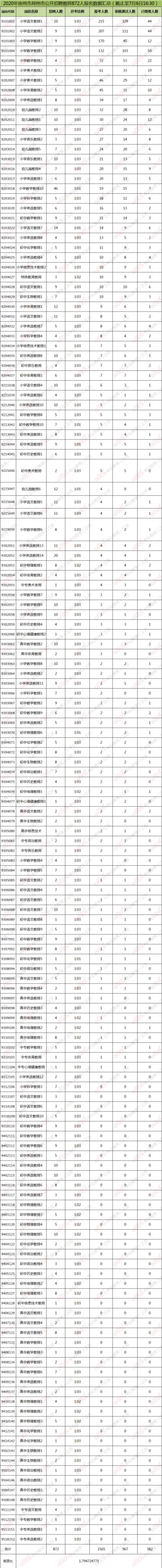 徐州招聘编制教师4925人首日报名数据出炉