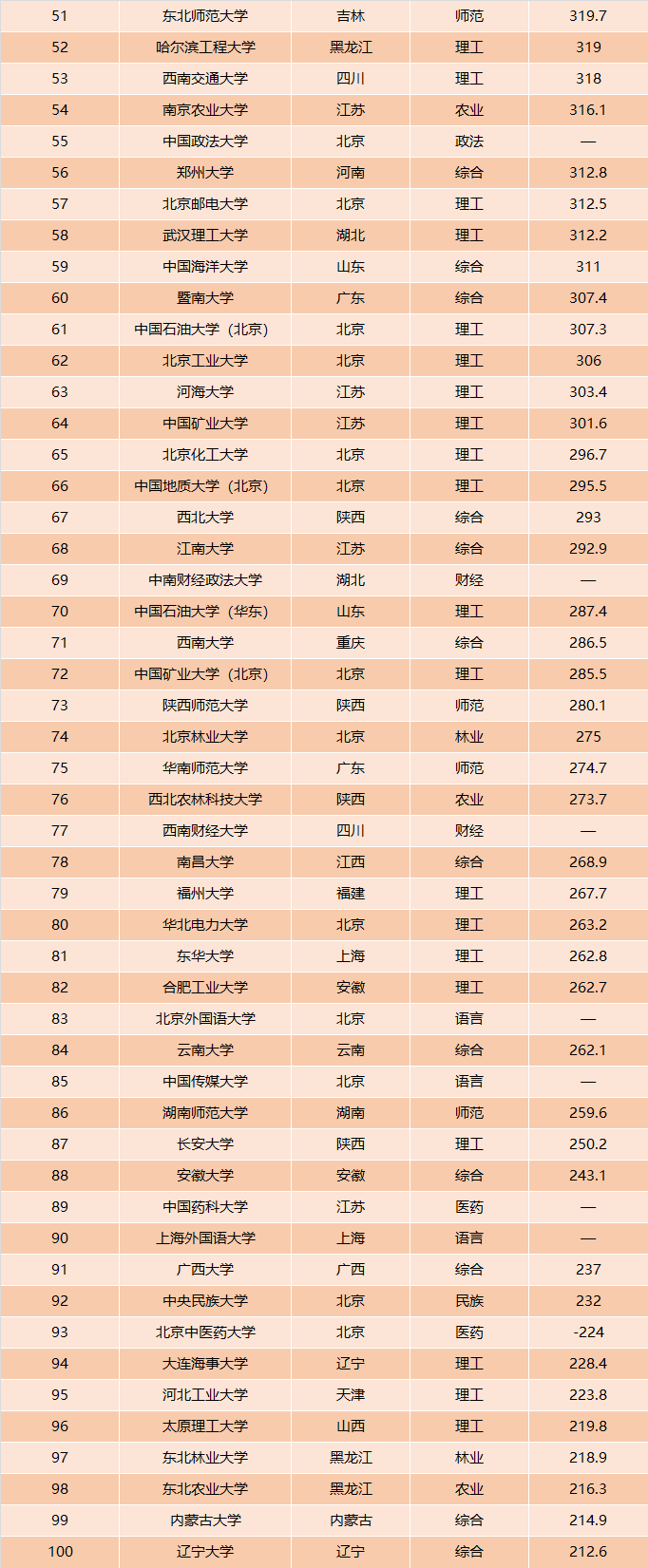 我国211高校排名“大洗牌”，华科进入前十，南开排名20