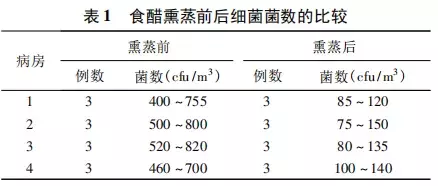 烧醋真的能杀菌消毒吗（当年风靡的熏醋消毒大法）