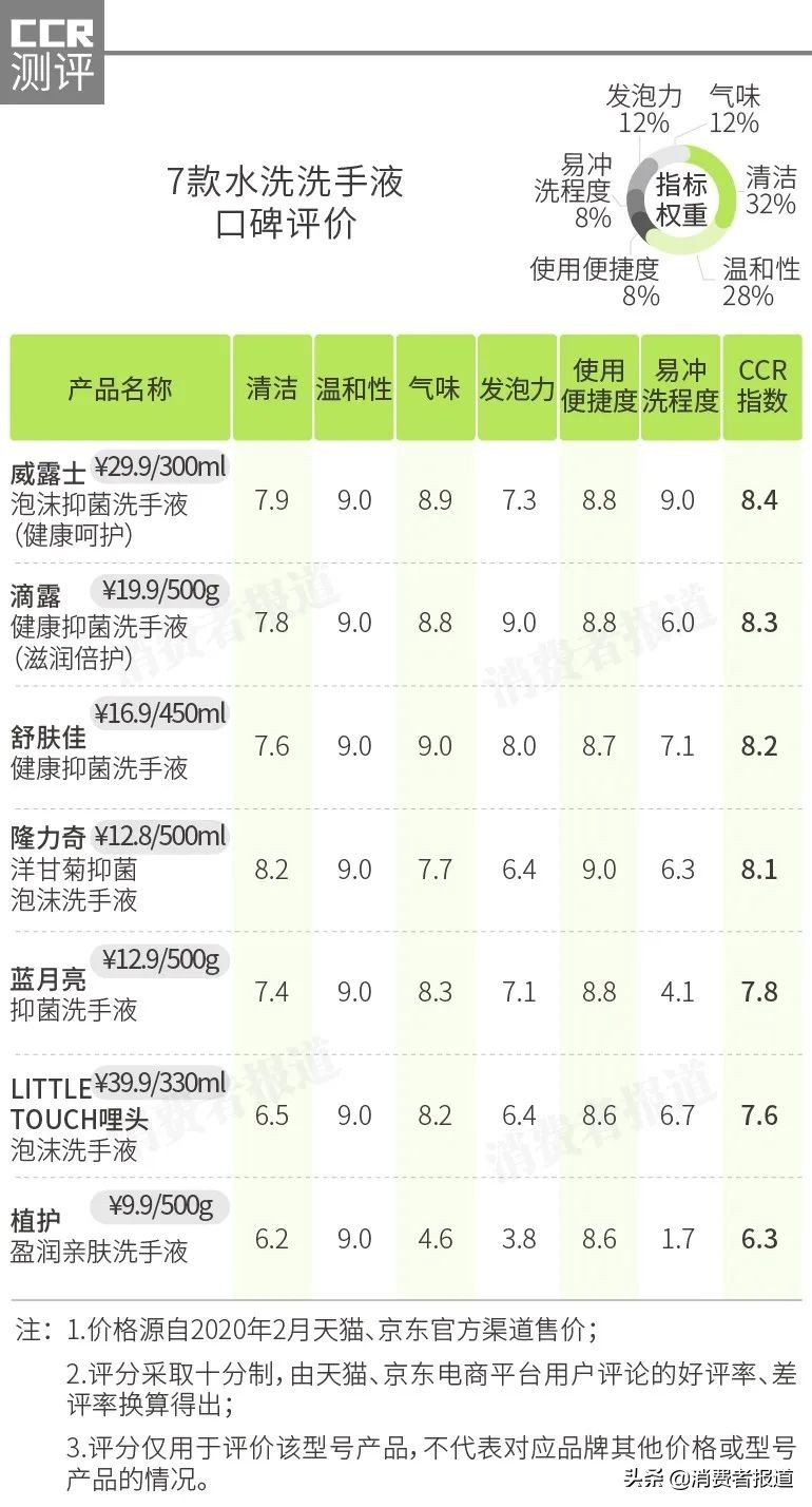 14款水洗&免洗洗手液口碑评价：威露士、甘尼克宝贝获好评，植护槽点多