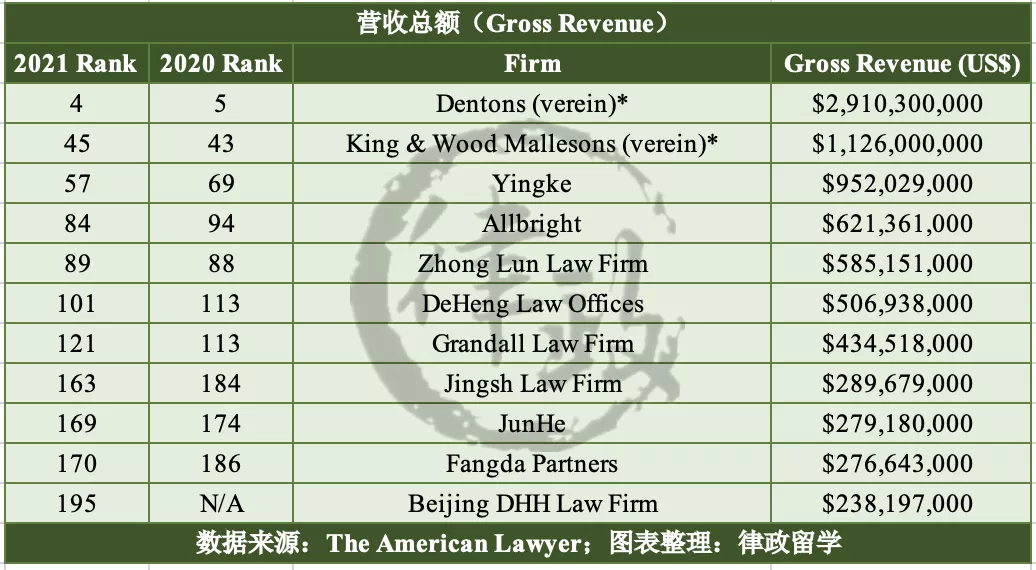 2021全球百强律所榜单公布！哪些中资所榜上有名？