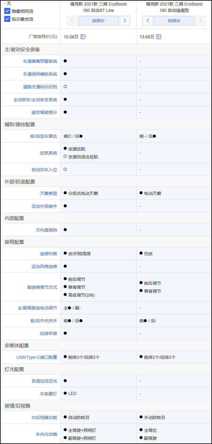 福特福克斯三厢导购：顶配版性价比高 1.5T三缸发动机不差