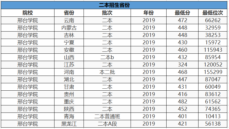 二本线低分就能上的公办大学！这3所大学分数低，很适合低分考生