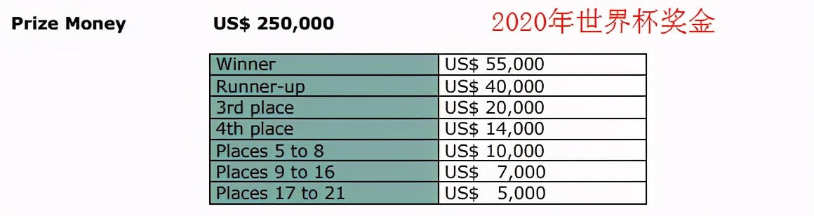 世界杯没上场球员有奖金吗(世界杯即将开打，奖金和积分全部公布，央视将转播本次比赛)