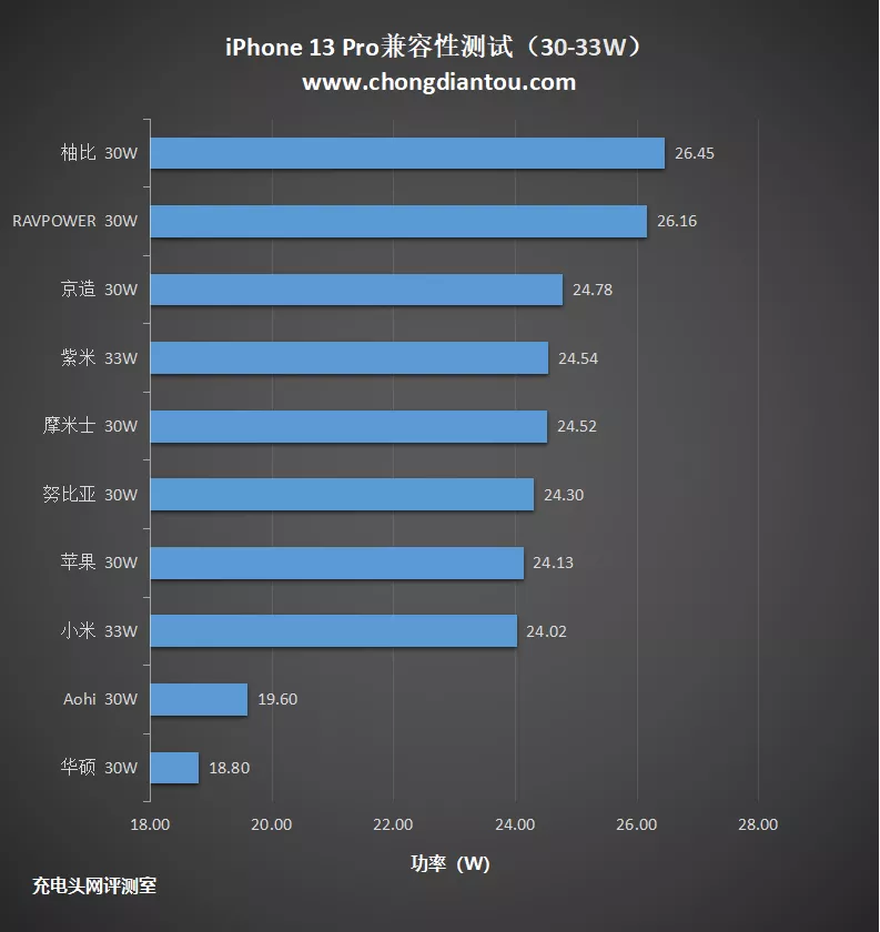 iPhone 13 Pro兼容性测试：44款PD快充全兼容