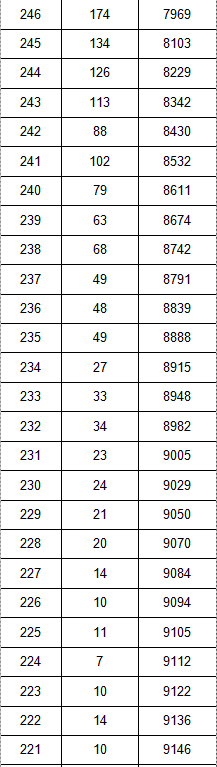 2021年各省音乐类统考一分一段表最全汇总！省前1%名校随便选