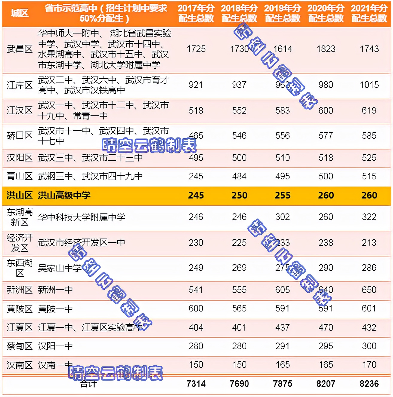武汉学区系列：洪山区中小学教育格局概述（高中初中篇）