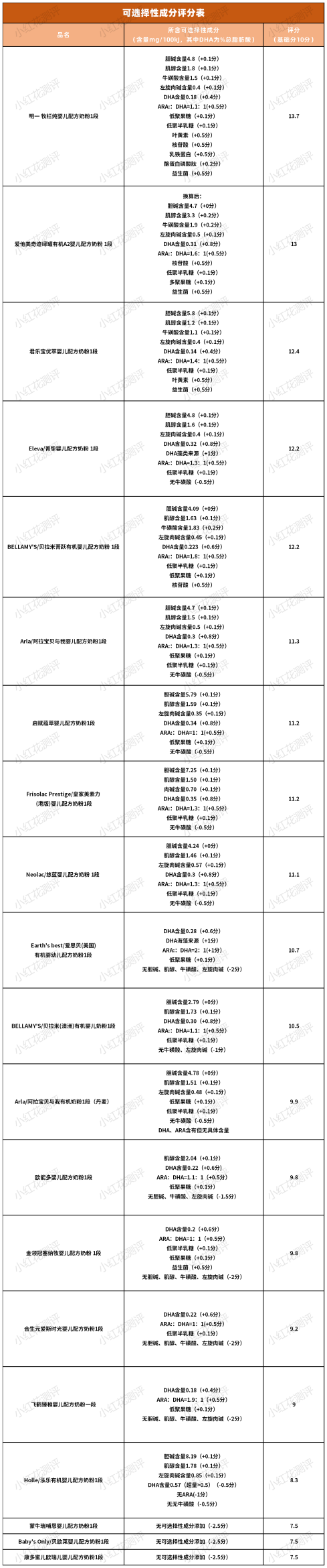 20款1段有机奶粉横评：售价高，营养强化却还不如非有机奶粉？