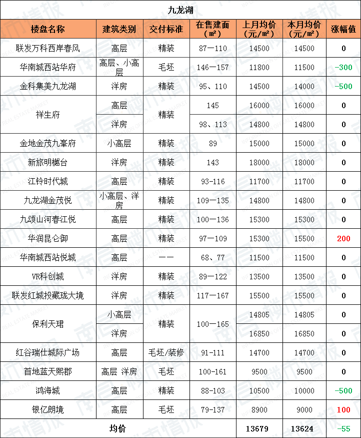 又降了！南昌11月各区新房房价出炉，怎一个“难”字了得？