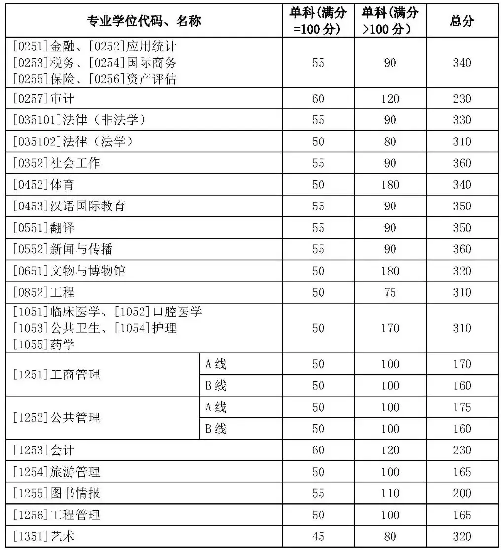 山东大学2019年考研复试分数线公布了！你过线了吗？