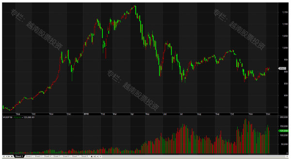越南股市基础知识3---股指期货交易规则